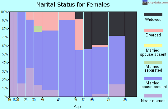 Eden marital status for females