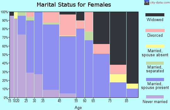 Edgerton marital status for females