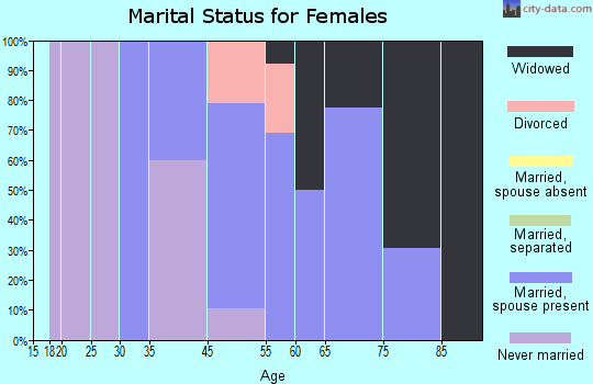 Egg Harbor marital status for females