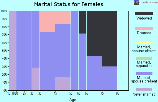 Elderon marital status for females