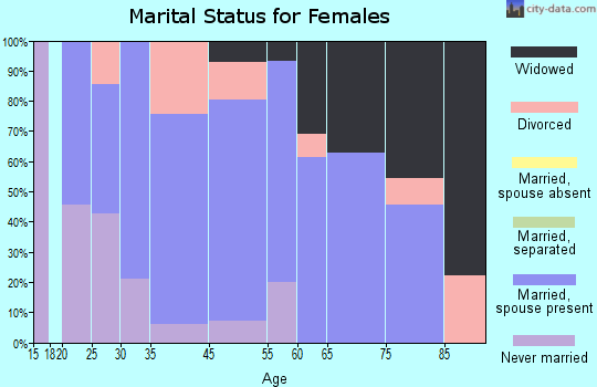 Eleva marital status for females