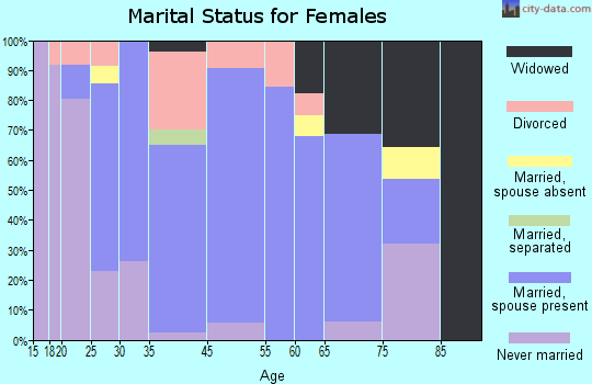 Elkhart Lake marital status for females