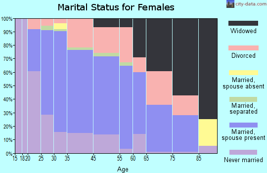 Elkhorn marital status for females