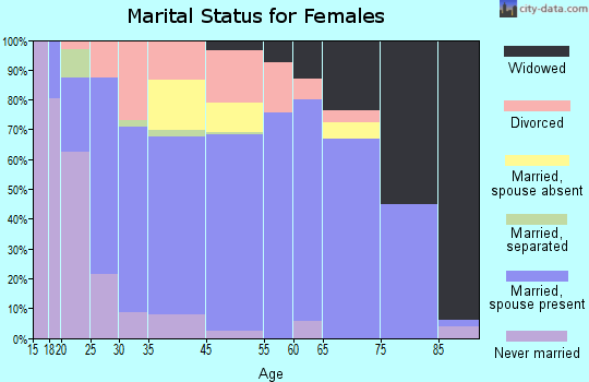 Ellsworth marital status for females