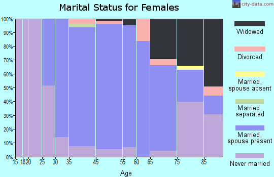 Elm Grove marital status for females