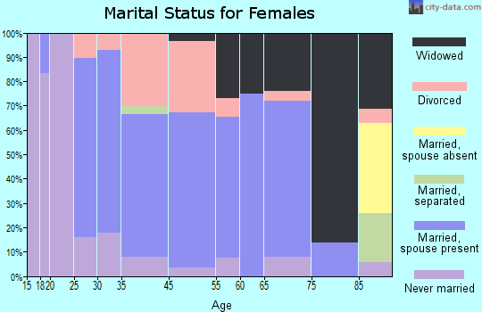 Elmwood marital status for females