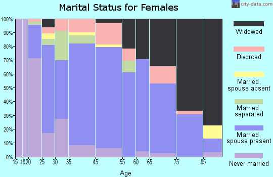 Elroy marital status for females