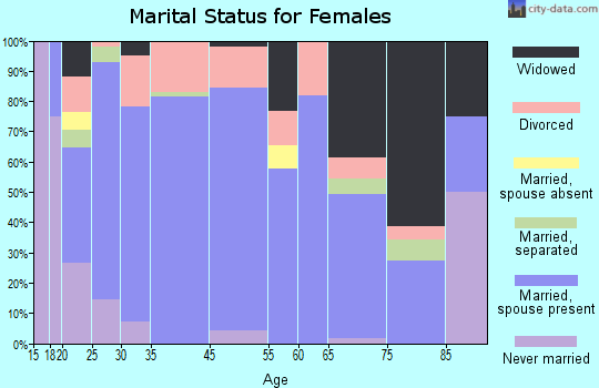 Kimberly marital status for females