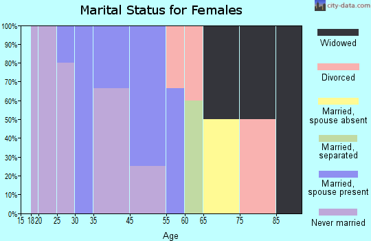 Sand City marital status for females