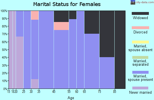 Embarrass marital status for females