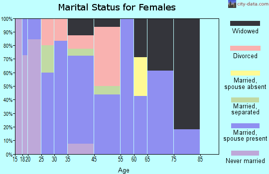 Endeavor marital status for females