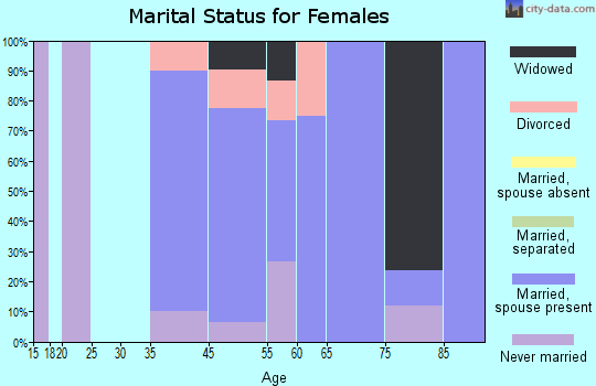 Ephraim marital status for females