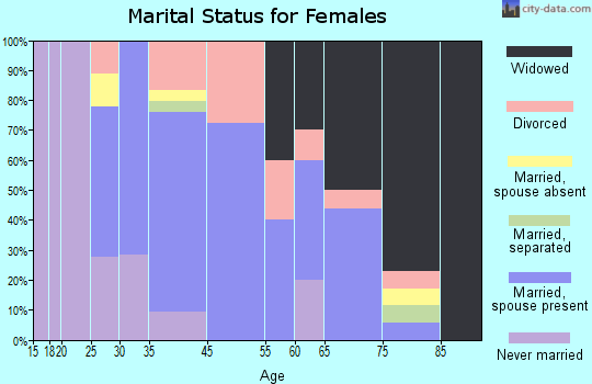 Ettrick marital status for females