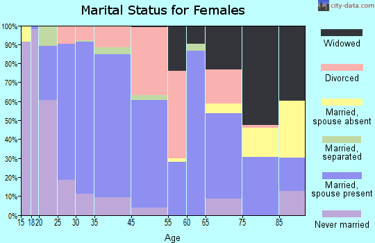 Evansville marital status for females