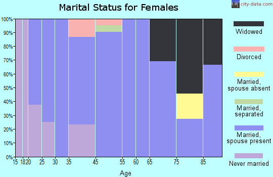 Fairwater marital status for females