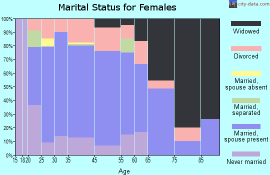 Fall River marital status for females