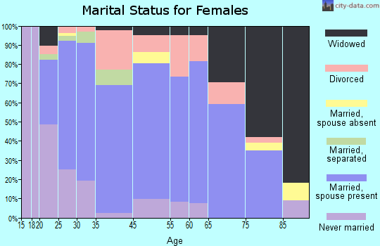 Fennimore marital status for females