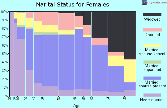 Fond du Lac marital status for females