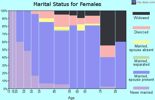 Fontana-on-Geneva Lake marital status for females