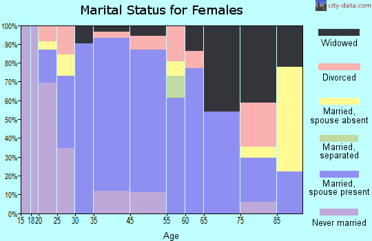 Footville marital status for females