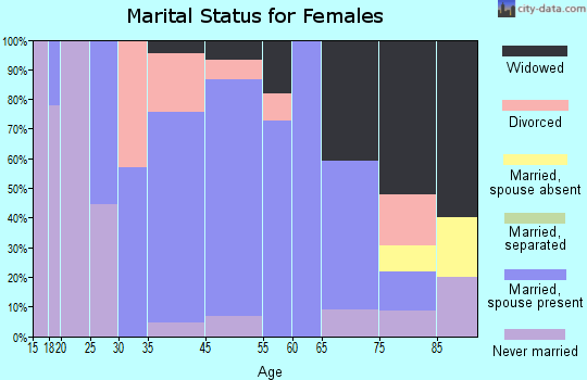 Forestville marital status for females