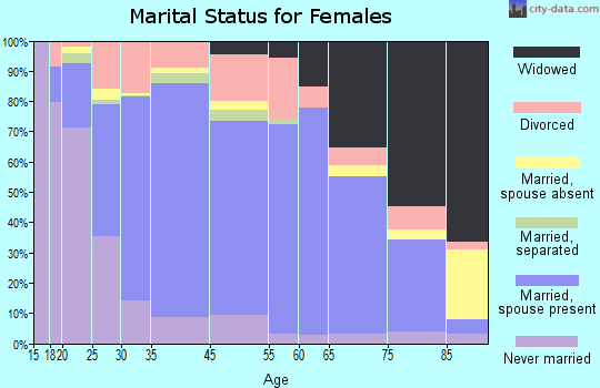 Fort Atkinson marital status for females