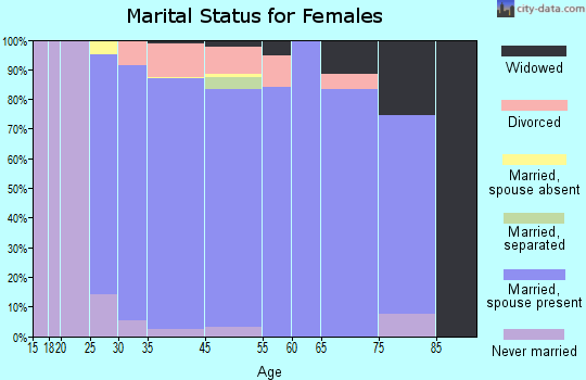 San Diego Country Estates marital status for females
