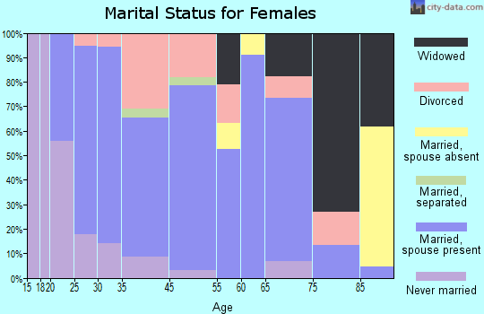 Fountain City marital status for females