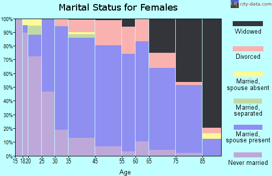 Fox Point marital status for females