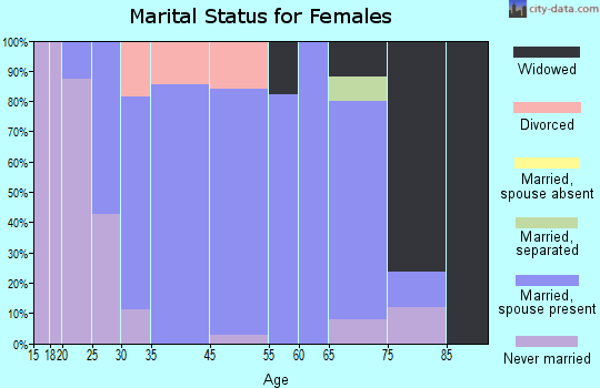 Francis Creek marital status for females