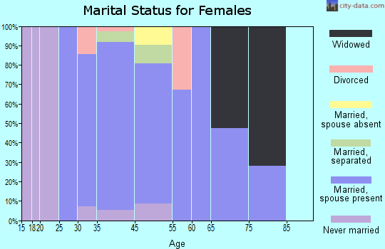 Franksville marital status for females