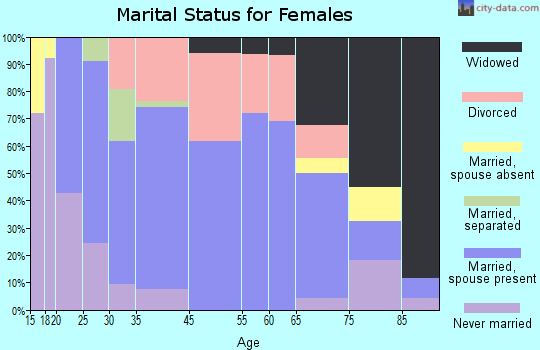 Frederic marital status for females