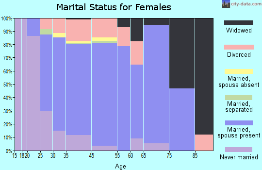 Fredonia marital status for females