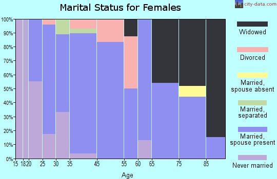 Fremont marital status for females