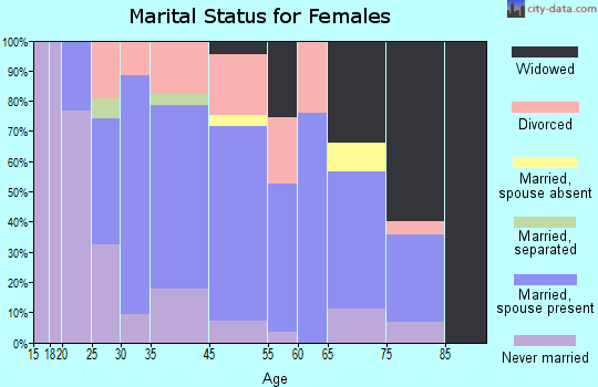 Galesville marital status for females