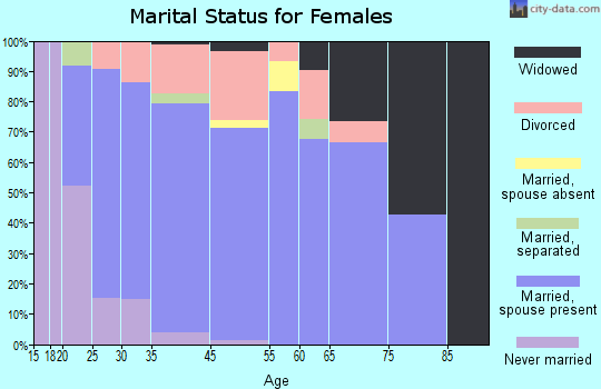 Genoa City marital status for females