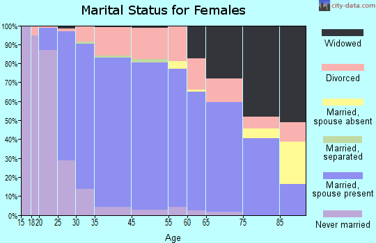 Germantown marital status for females