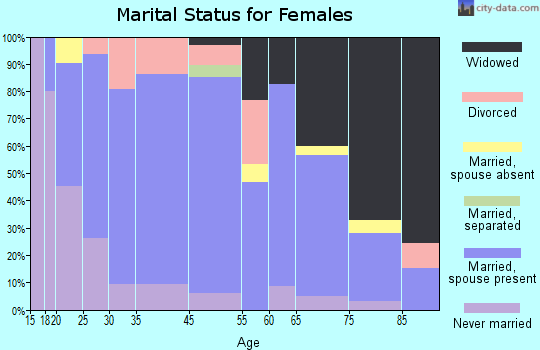 Gillett marital status for females