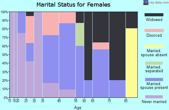 Gilman marital status for females