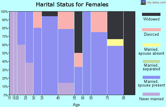 Glenbeulah marital status for females