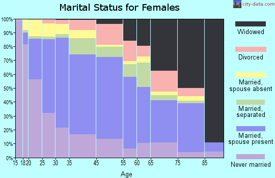 San Fernando marital status for females