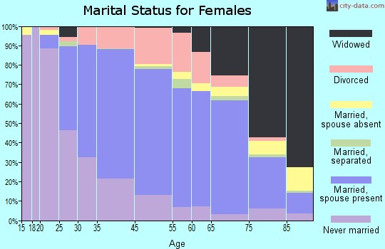 Glendale marital status for females