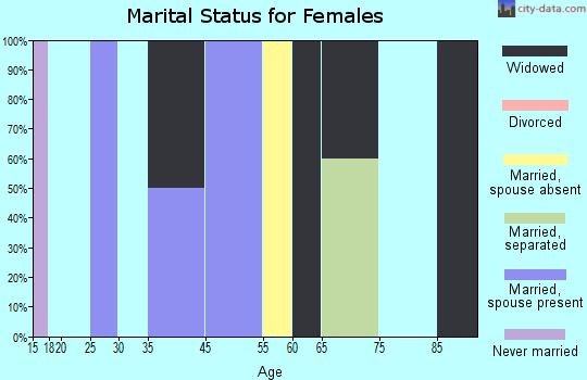 Glen Flora marital status for females