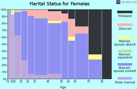 Grafton marital status for females