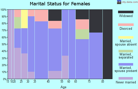 Granton marital status for females