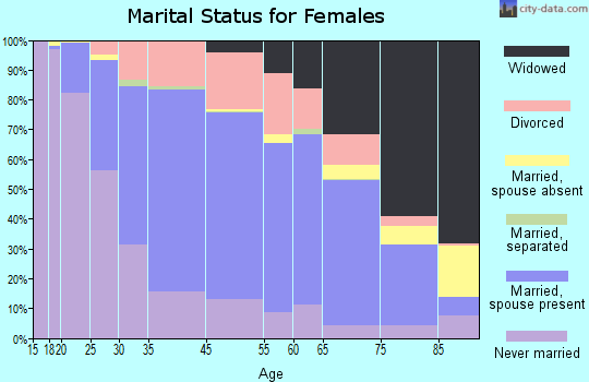 Greenfield marital status for females