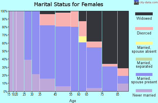Green Lake marital status for females