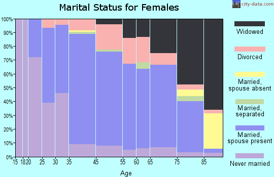 Hales Corners marital status for females