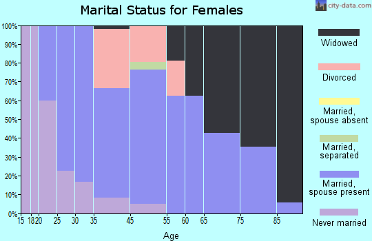 Hammond marital status for females