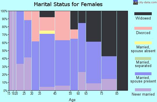 Hancock marital status for females